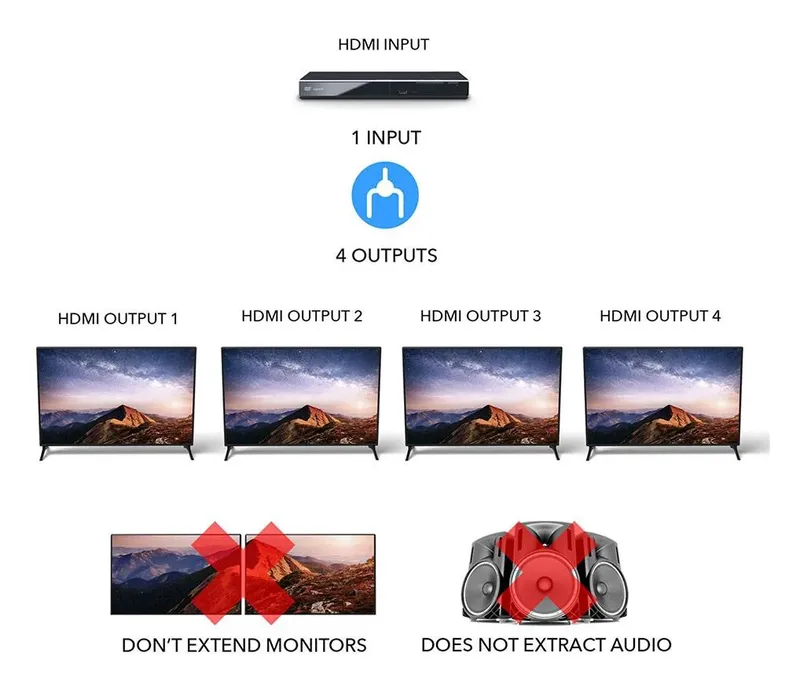 Diagram of one HDMI source split by the OREI UHDS-104 to four TVs